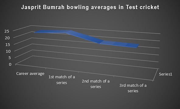 Jasprit Bumrah's bowling averages in different matches of a series